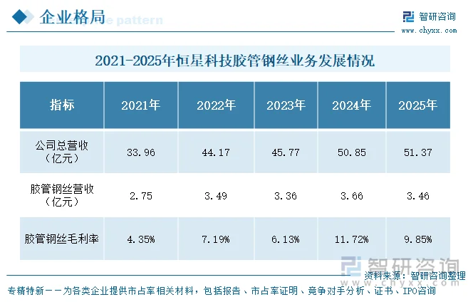 2021-2025年恒星科技胶管钢丝业务发展情况