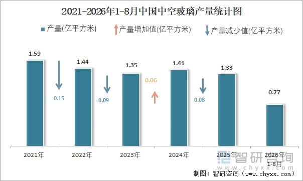 2021-2026年1-8月中国中空玻璃产量统计图