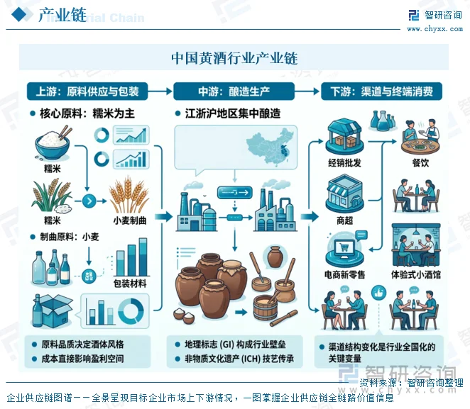 中国黄酒行业产业链
