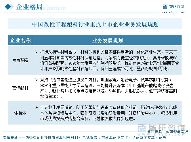 中国改性工程塑料行业重点上市企业业务发展规划
