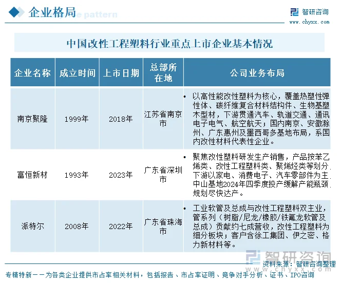 中国改性工程塑料行业重点上市企业基本情况