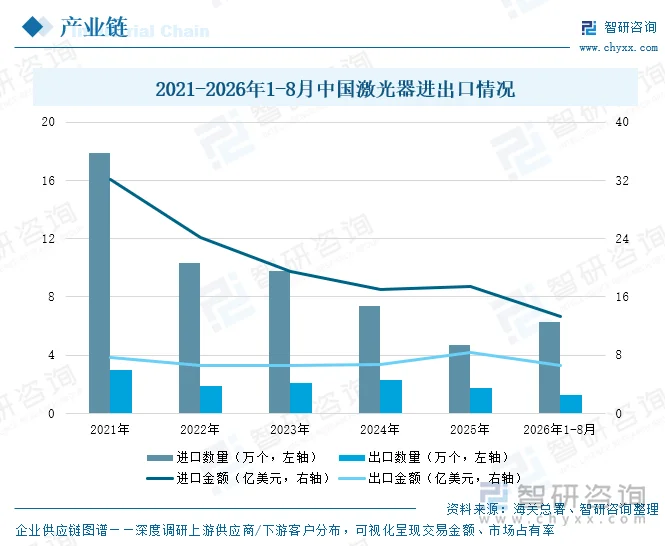 2021-2026年1-8月中国激光器进出口情况