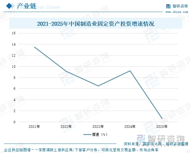 2021-2025年中国制造业固定资产投资增速情况