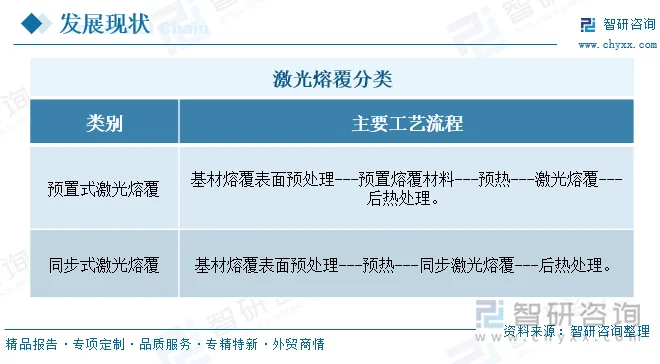 激光熔覆分类