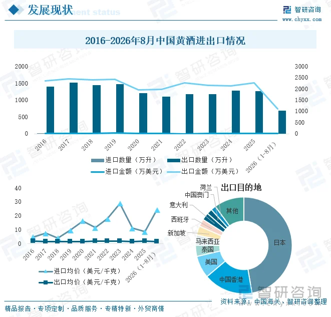 2016-2026年8月中国黄酒进出口情况