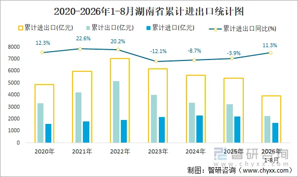 2020-2026年1-8月湖南省累计进出口统计图