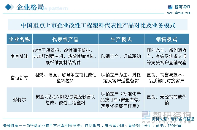 中国重点上市企业改性工程塑料代表性产品对比及业务模式