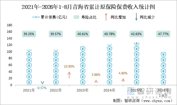 2021年-2026年1-8月青海省累计原保险保费收入统计图