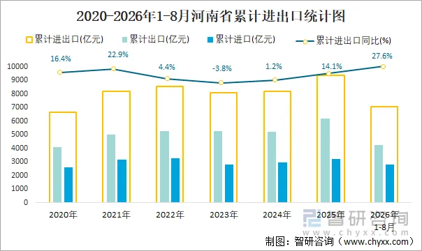 2020-2026年1-8月河南省累计进出口统计图