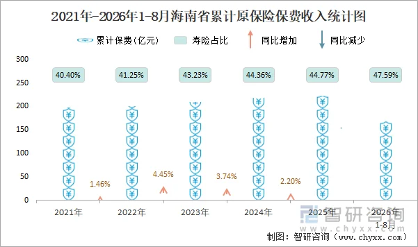 2021年-2026年1-8月海南省累计原保险保费收入统计图