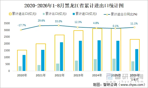 2020-2026年1-8月黑龙江省累计进出口统计图