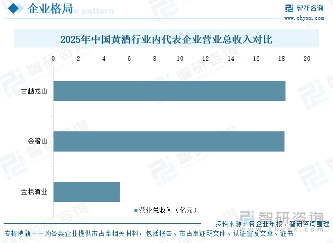 2025年中国黄酒行业内代表企业营业总收入对比