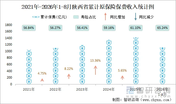 2021年-2026年1-8月陕西省累计原保险保费收入统计图