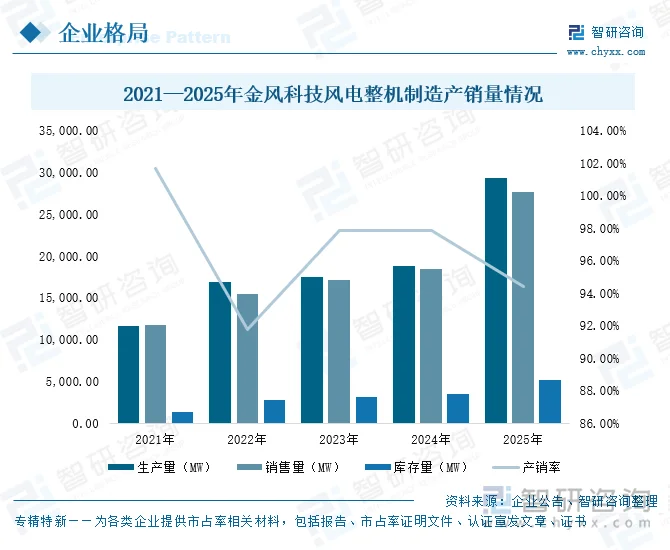2021—2025年金风科技风电整机制造产销量情况