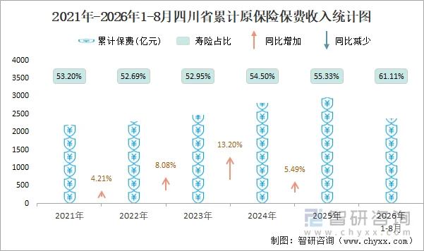 2021年-2026年1-8月四川省累计原保险保费收入统计图