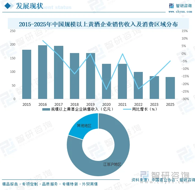 2015-2025年中国规模以上黄酒企业销售收入及消费区域分布