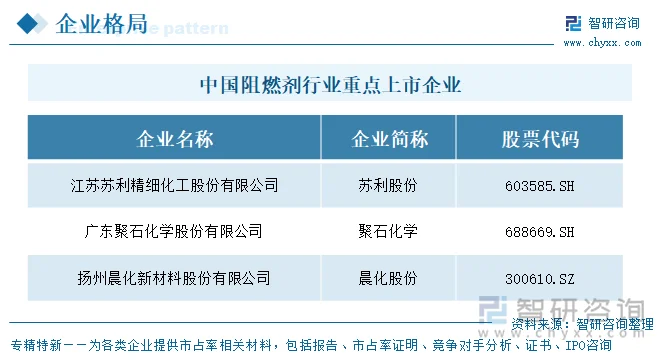 中国阻燃剂行业重点上市企业