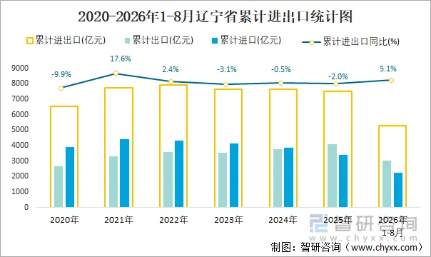 2020-2026年1-8月辽宁省累计进出口统计图