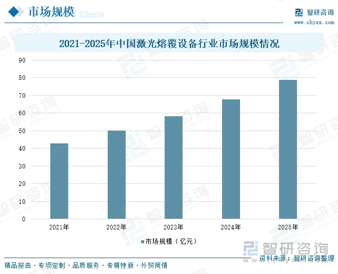 2021-2025年中国激光熔覆设备行业市场规模情况
