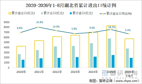 2020-2026年1-8月湖北省累计进出口统计图