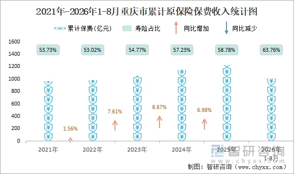 2021年-2026年1-8月重庆市累计原保险保费收入统计图