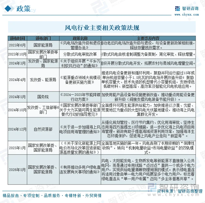 风电行业主要相关政策法规