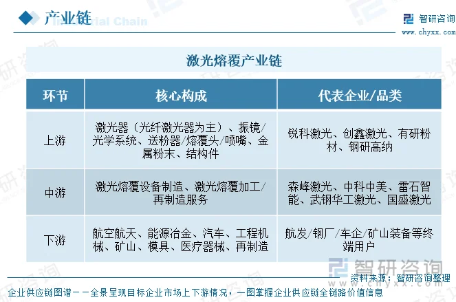 激光熔覆产业链