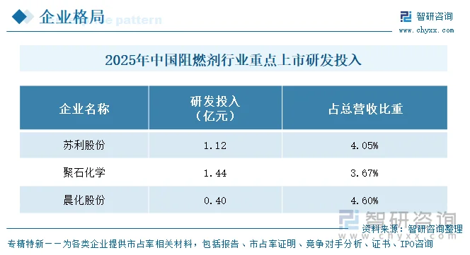 2025年中国阻燃剂行业重点上市企业研发投入