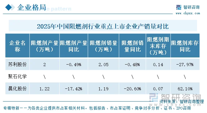 2025年中国阻燃剂行业重点上市企业产销量对比