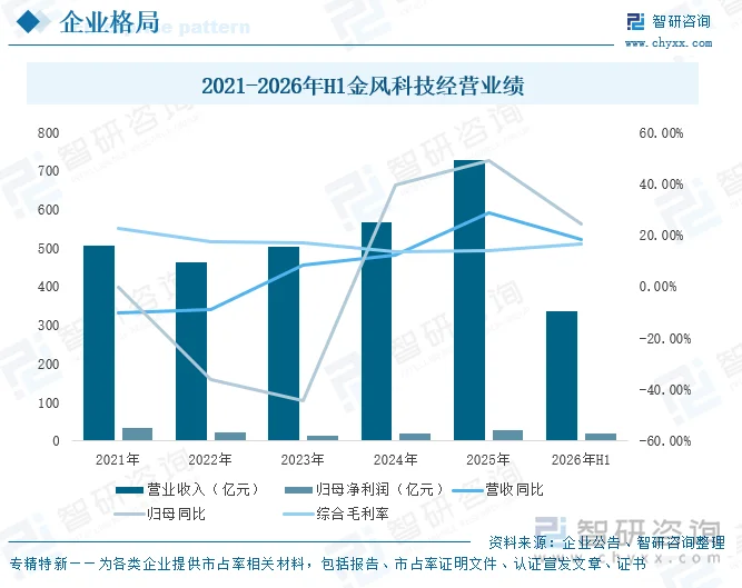 2021-2026年H1金风科技经营业绩