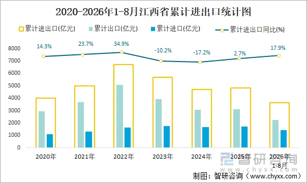 2020-2026年1-8月江西省累计进出口统计图