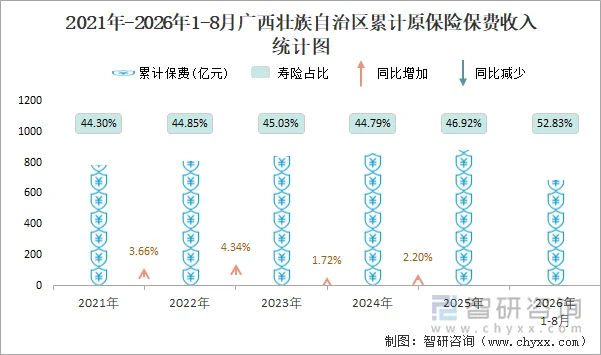 2021年-2026年1-8月广西壮族自治区累计原保险保费收入统计图