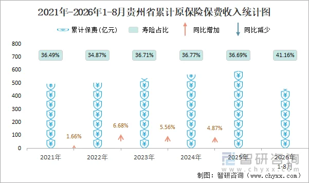 2021年-2026年1-8月贵州省累计原保险保费收入统计图