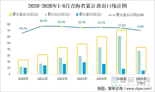 2020-2026年1-8月青海省累计进出口统计图
