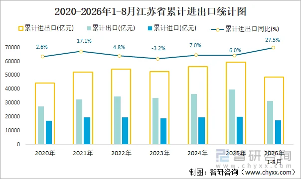 2020-2026年1-8月江苏省累计进出口统计图