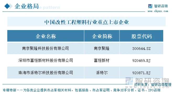 中国改性工程塑料行业重点上市企业