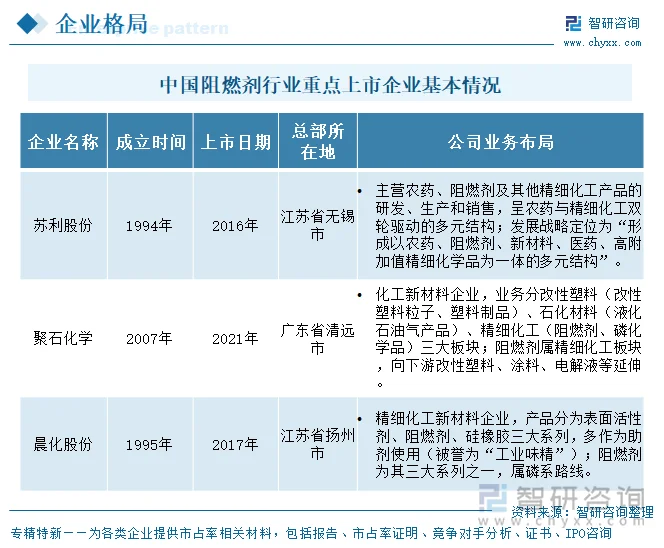 中国阻燃剂行业重点上市企业基本情况