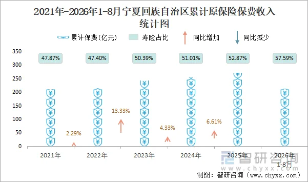 2021年-2026年1-8月宁夏回族自治区累计原保险保费收入统计图