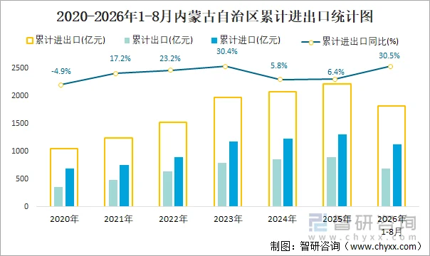 2020-2026年1-8月内蒙古自治区累计进出口统计图