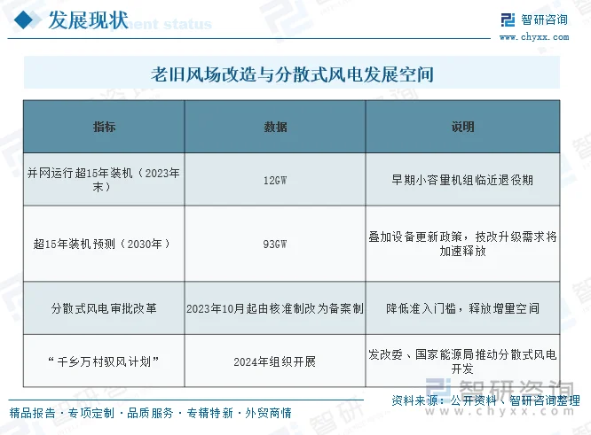 老旧风场改造与分散式风电发展空间