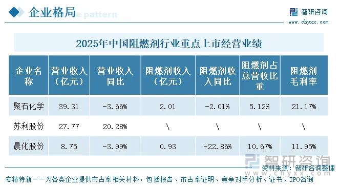 2025年中国阻燃剂行业重点上市企业经营业绩