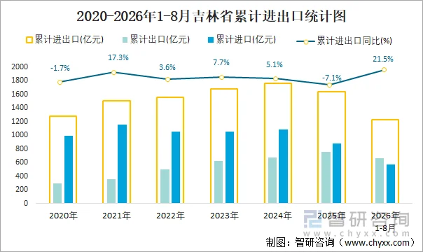 2020-2026年1-8月吉林省累计进出口统计图