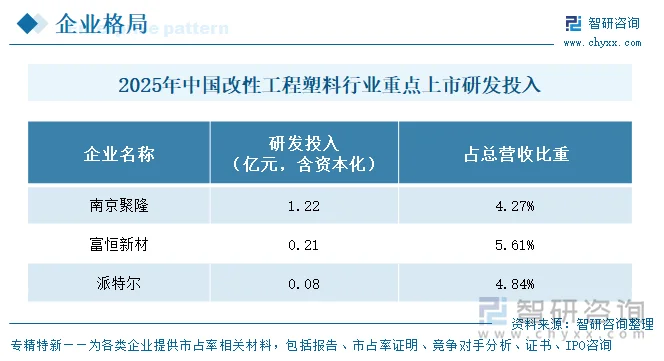 2025年中国改性工程塑料行业重点上市企业研发投入