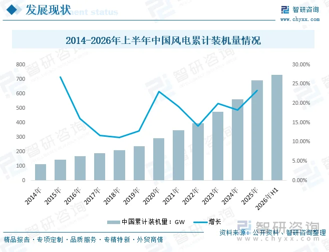 2014-2025年中国风电累计装机量情况