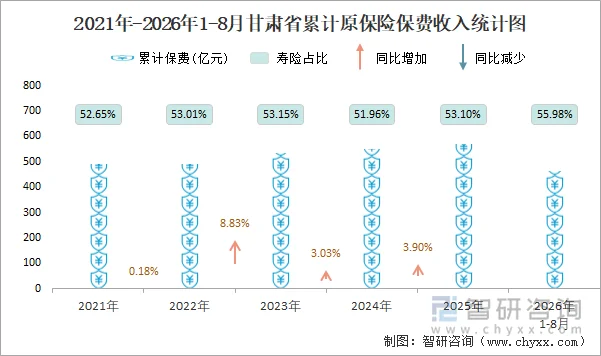 2021年-2026年1-8月甘肃省累计原保险保费收入统计图