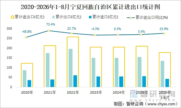 2020-2026年1-8月宁夏回族自治区累计进出口统计图