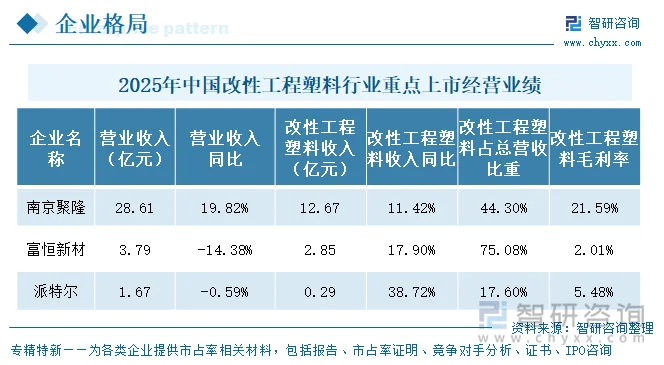 2025年中国改性工程塑料行业重点上市企业经营业绩
