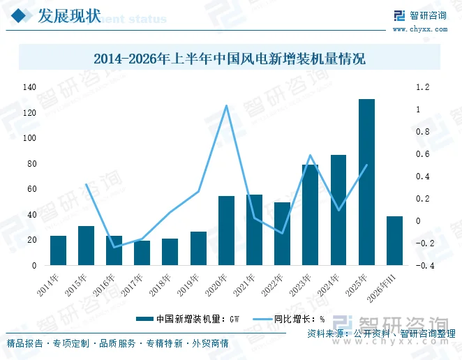 2014-2026年上半年中国风电新增装机量情况