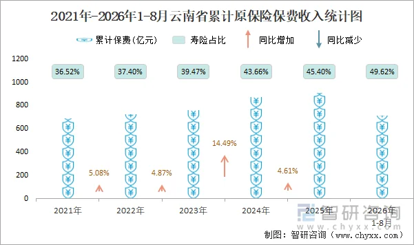 2021年-2026年1-8月云南省累计原保险保费收入统计图