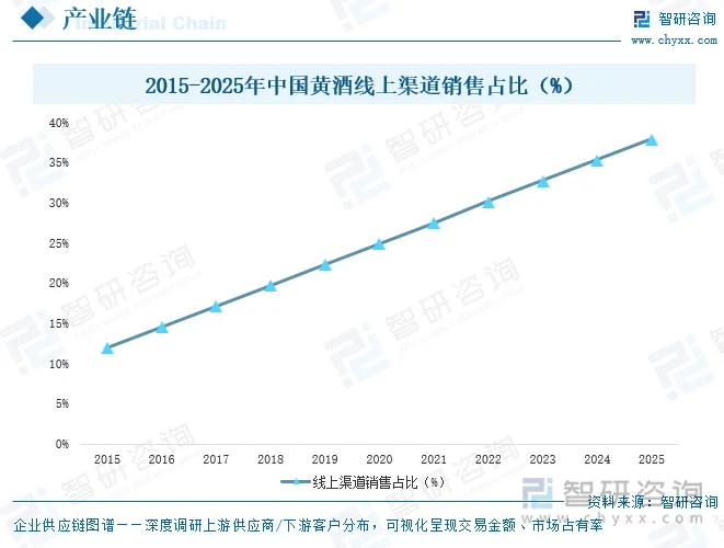 2015-2025年中国黄酒线上渠道销售占比（%）